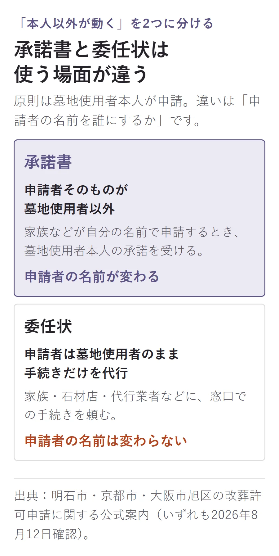 承諾書と委任状の違い。申請者が墓地使用者以外なら承諾書、申請者は墓地使用者のままで家族や石材店が手続きだけ代行するなら委任状