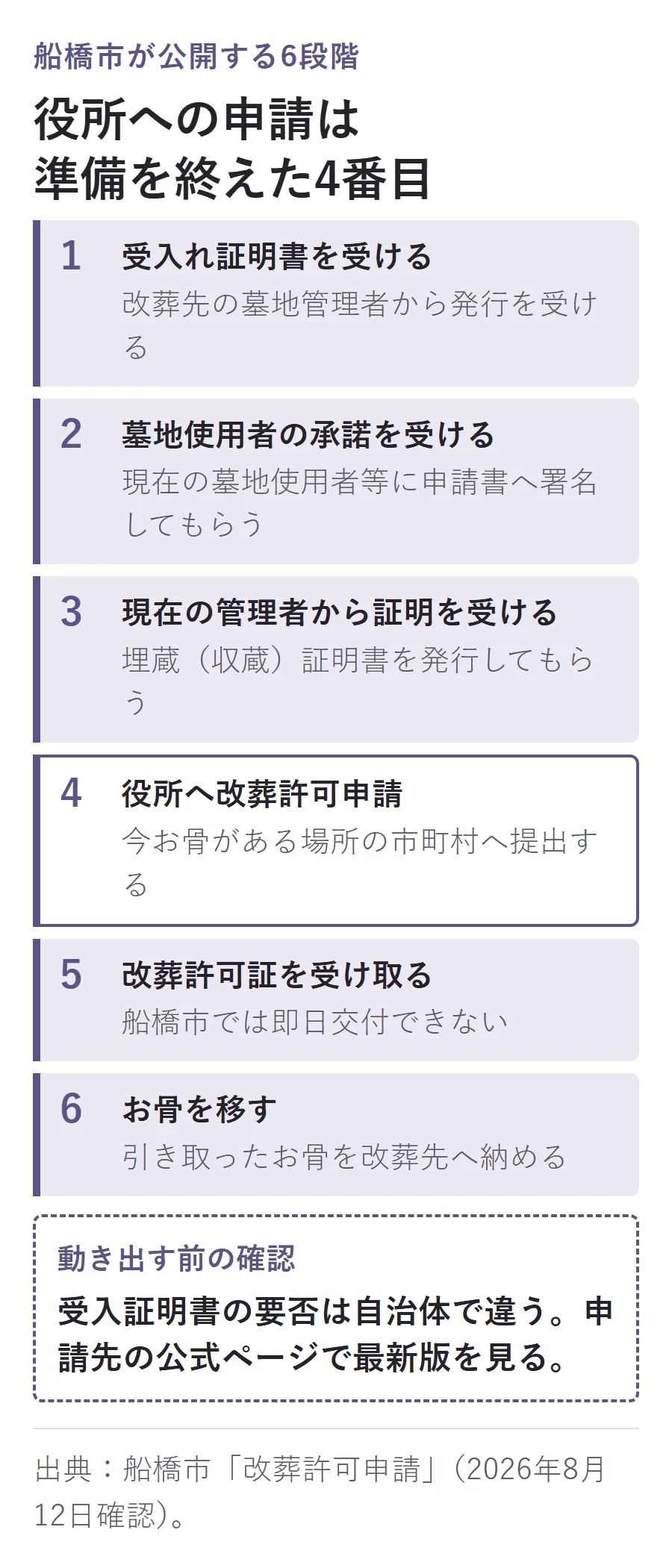 船橋市が公開する改葬の6段階。受入れ証明書、墓地使用者の承諾、埋蔵収蔵証明書をそろえた後、4番目に役所へ申請し、許可証を受け取ってお骨を移す