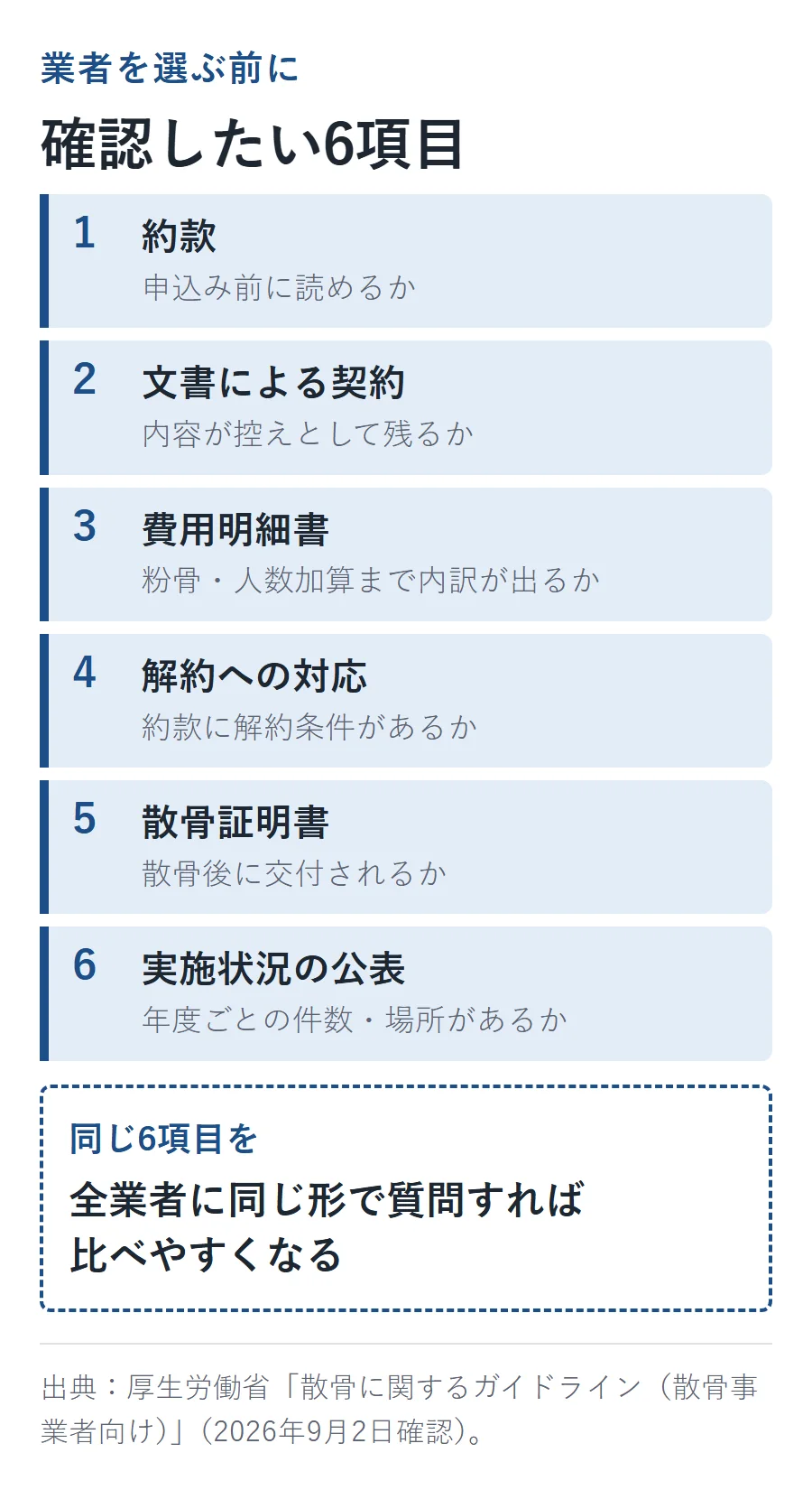 業者選びで確認したい6項目。約款・文書による契約・費用明細書・解約への対応・散骨証明書・実施状況の公表を同じ形で全業者に質問すれば比べやすくなる