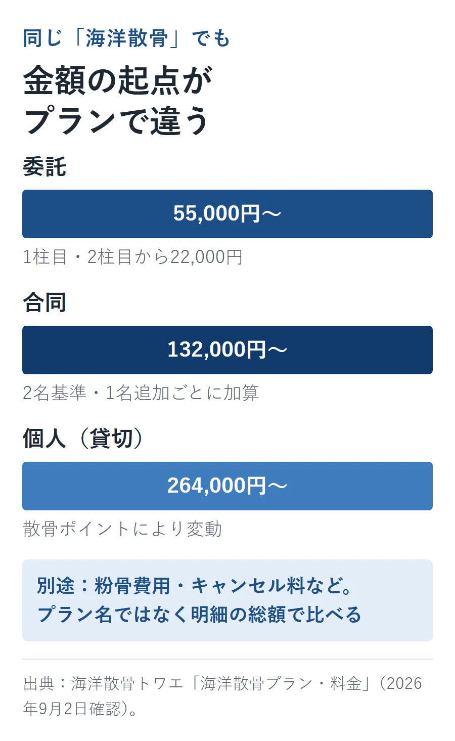 委託55,000円〜・合同132,000円〜・個人（貸切）264,000円〜。同じ海洋散骨でもプランで金額の起点が違い、別途粉骨費用やキャンセル料がかかる