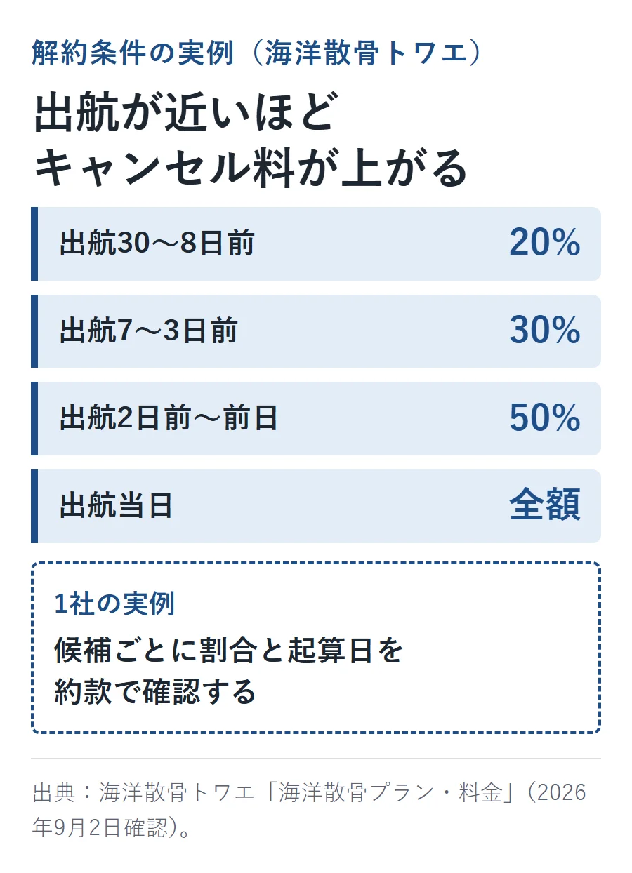 海洋散骨トワエの解約条件の実例。出航30〜8日前は20%、7〜3日前は30%、2日前〜前日は50%、当日は全額のキャンセル料が発生する