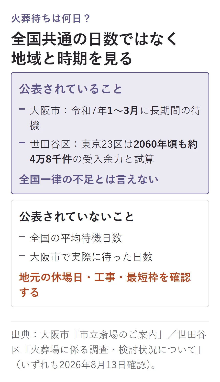 火葬待ちの全国平均日数は公表されておらず、大阪市では令和7年1〜3月に長期化、世田谷区は東京23区で2060年頃も約4万8千件の受入余力と試算していることを対比した図