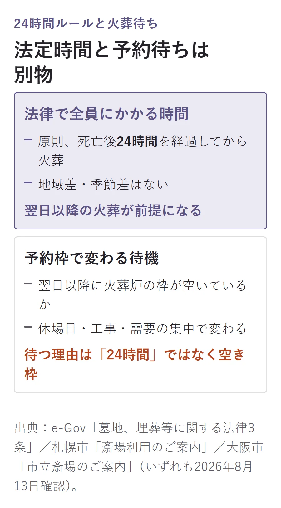 死亡後24時間を経過してから火葬する法定時間は全員共通で、翌日以降の火葬炉の空き枠による予約待ちとは別物であることを対比した図