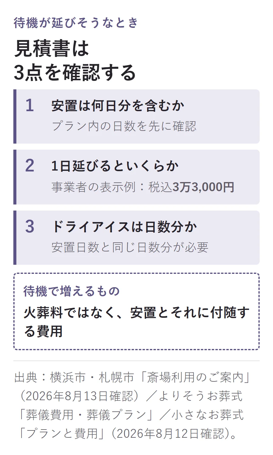火葬待ちが延びそうなとき、見積書で安置の含有日数、1日延長時の追加額、ドライアイスの日数分を確認する3手順と、事業者の表示例で税込3万3,000円を示した図