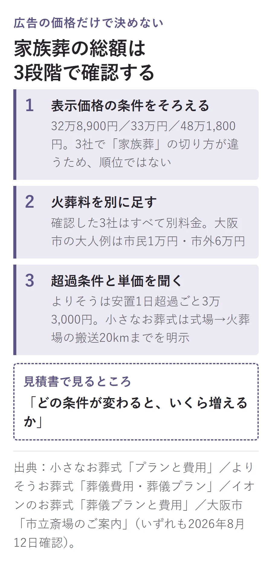 家族葬の総額を3段階で確認する図。表示価格の条件をそろえ、火葬料を別に足し、安置や搬送の超過条件と単価を確認する