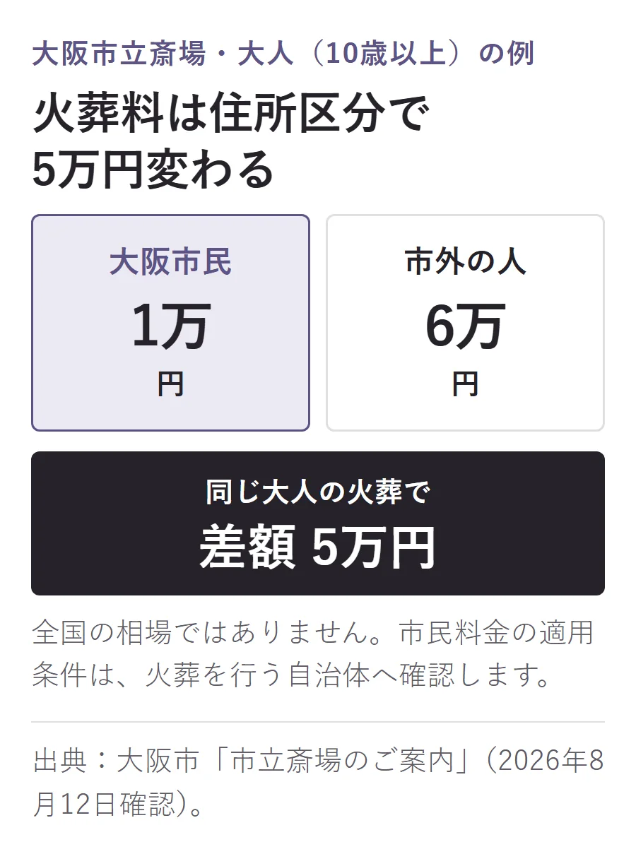 大阪市の大人火葬料は市民1万円、市外6万円で差額5万円。市民料金の適用条件は自治体に確認する