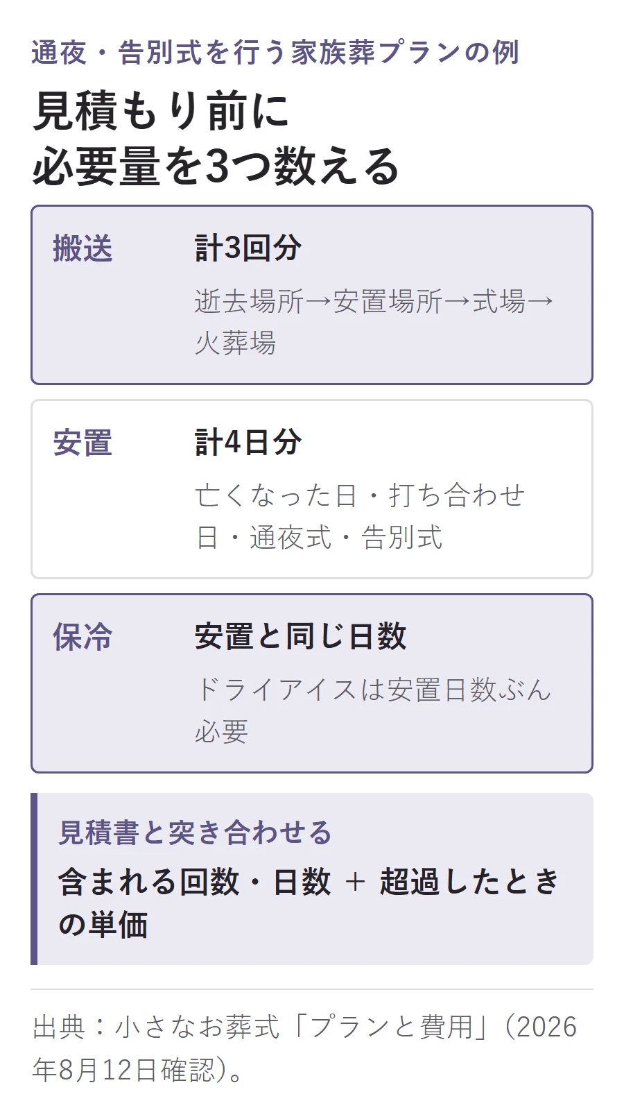 家族葬の見積もり前に、搬送計3回、安置計4日、ドライアイスは安置と同じ日数を数え、含まれる回数・日数と超過単価を確認する図