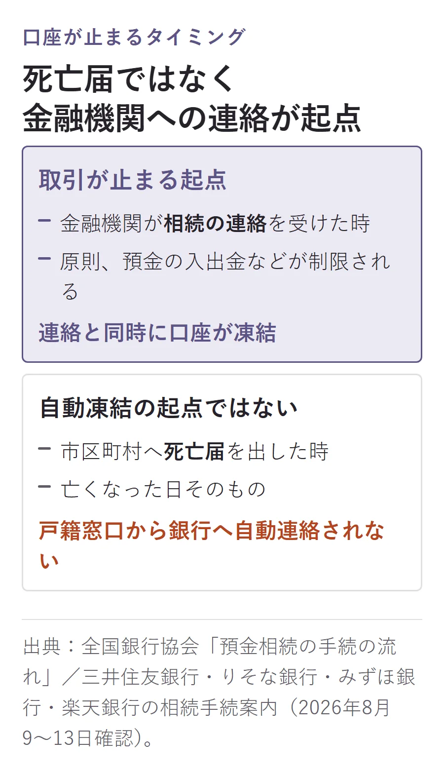 銀行口座が凍結される起点の比較。死亡届の提出や死亡日そのものではなく、金融機関が相続の連絡を受けた時に入出金などが制限される