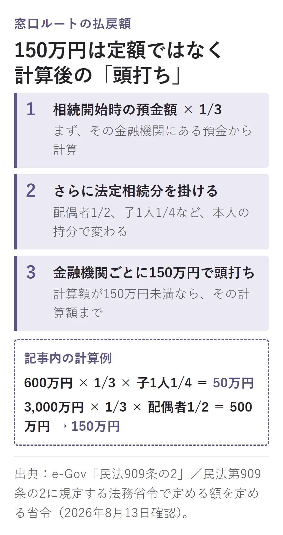 窓口で単独請求できる払戻額の計算手順。預金額に3分の1と法定相続分を掛け、金融機関ごとに150万円で頭打ちにする。600万円で子1人の例は50万円、3,000万円で配偶者の例は計算上500万円でも150万円