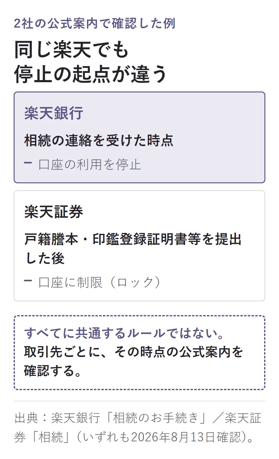 楽天銀行と楽天証券で口座停止の起点が異なる例。楽天銀行は相続の連絡を受けた時点、楽天証券は戸籍謄本や印鑑登録証明書などを提出した後に口座を制限する