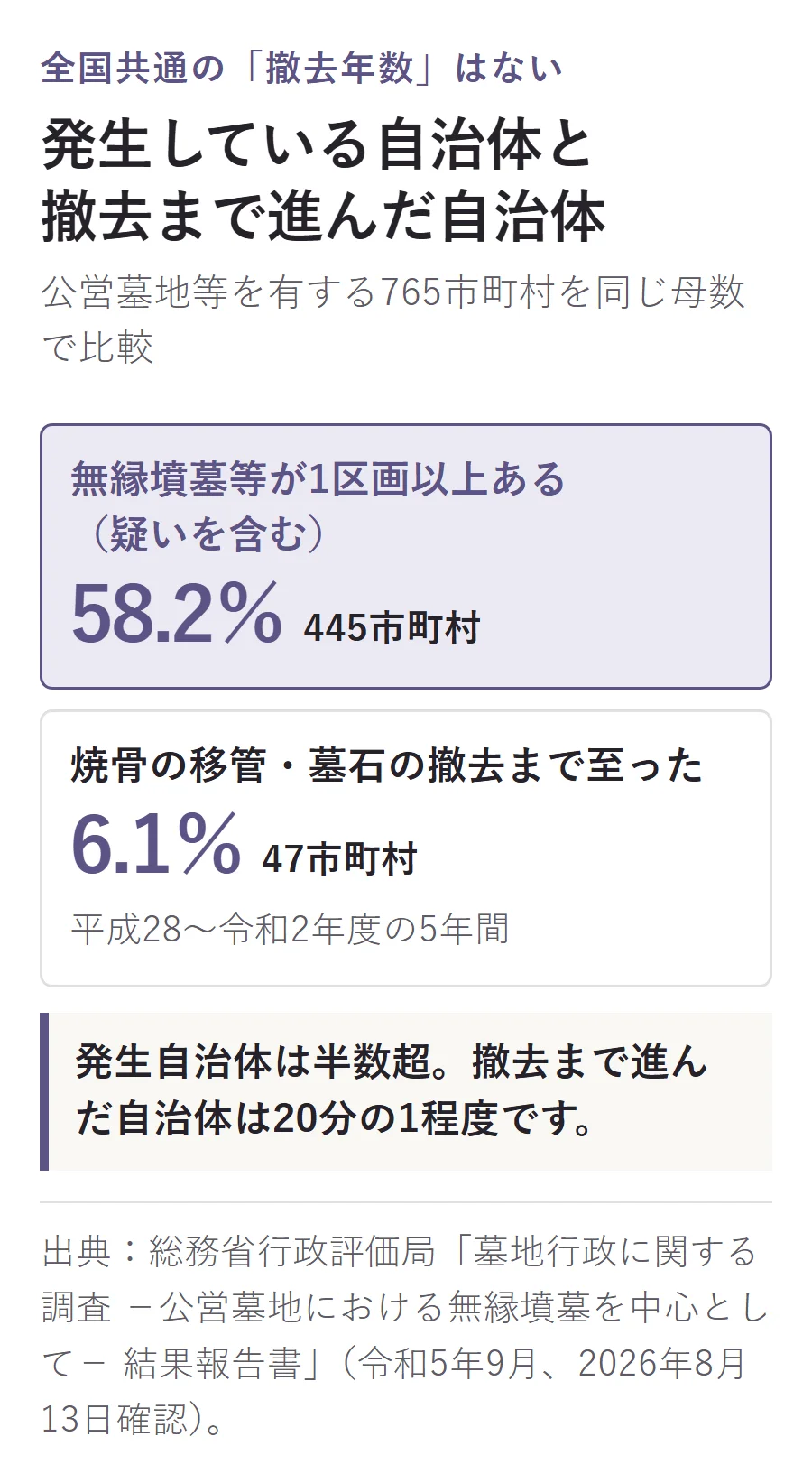 公営墓地等を有する765市町村のうち、無縁墳墓等がある自治体は58.2%・445市町村、5年間で焼骨の移管・墓石の撤去まで進んだ自治体は6.1%・47市町村と示す図