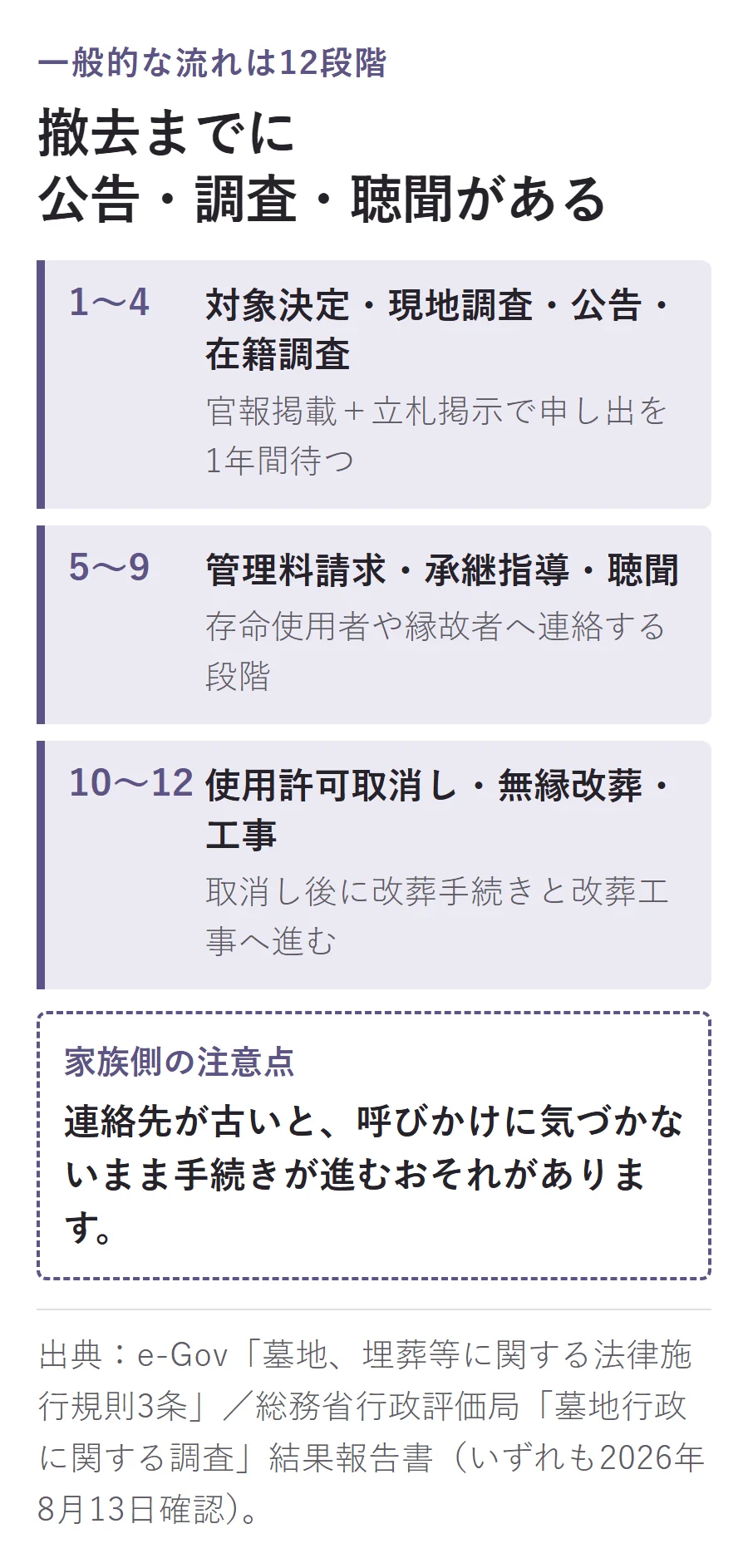 無縁改葬の一般的な12段階を、①〜④の対象決定・現地調査・公告・在籍調査、⑤〜⑨の管理料請求・承継指導・聴聞、⑩〜⑫の使用許可取消し・無縁改葬・工事に分けて示す図