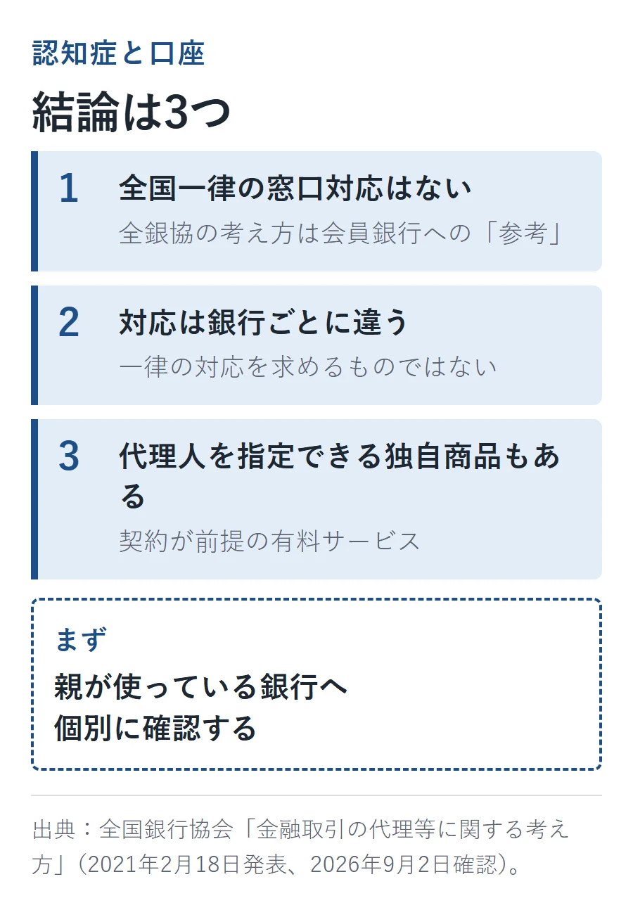 結論は3つ。全国一律の窓口対応はない、対応は銀行ごとに違う、代理人を指定できる独自商品もある。まず親が使っている銀行へ個別に確認する