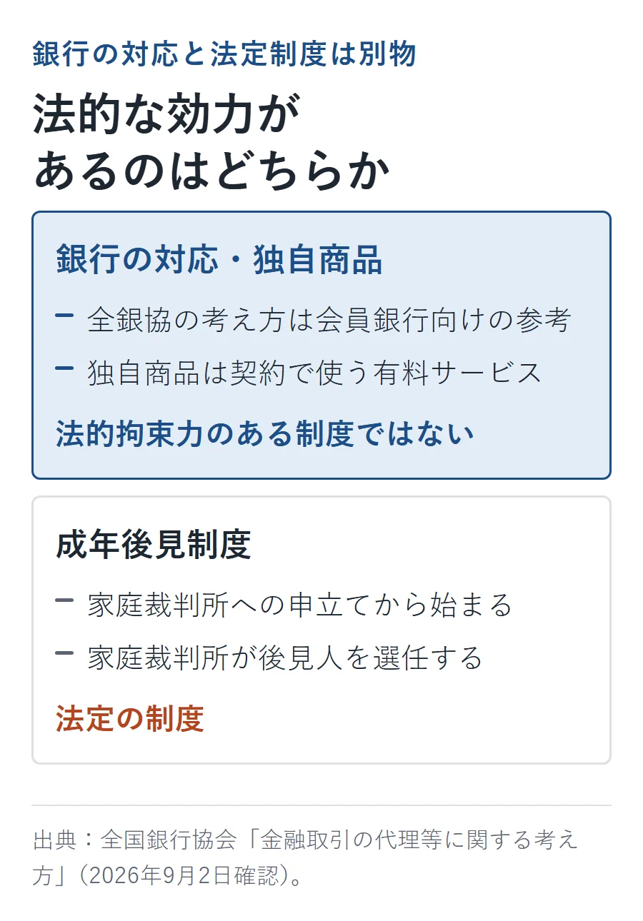 銀行の対応・独自商品は全銀協の考え方が会員銀行向けの参考であり法的拘束力のある制度ではない。成年後見制度は家庭裁判所への申立てから始まり後見人を選任する法定の制度