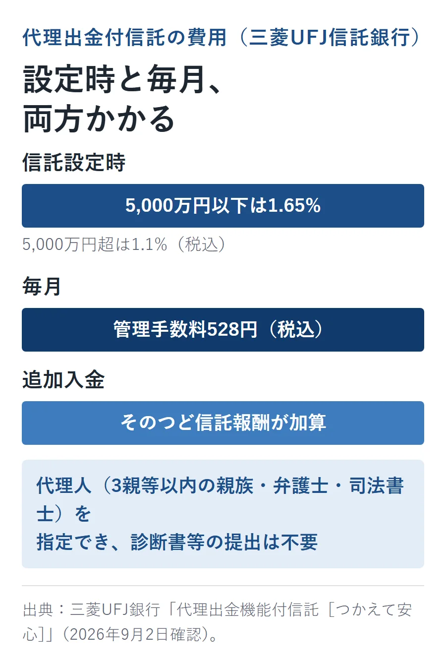 代理出金機能付信託の費用構成。信託設定時は5,000万円以下1.65%(超は1.1%)、毎月は管理手数料528円、追加入金はそのつど信託報酬が加算。代理人を指定でき診断書等の提出は不要