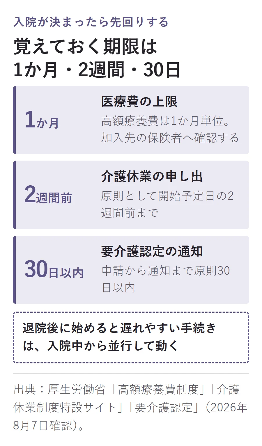 入院が決まったら先回りしたい3つの期限。医療費の上限は1か月単位、介護休業は原則開始予定日の2週間前までに申し出、要介護認定は申請から通知まで原則30日以内