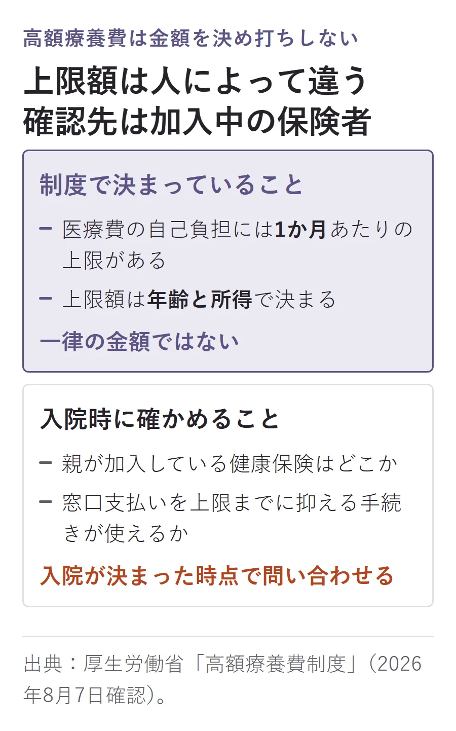 高額療養費制度で決まっていることと入院時に確認することの対比。自己負担には1か月あたりの上限があり年齢と所得で決まるため、加入中の保険者と窓口支払いを上限までに抑える手続きを確認する