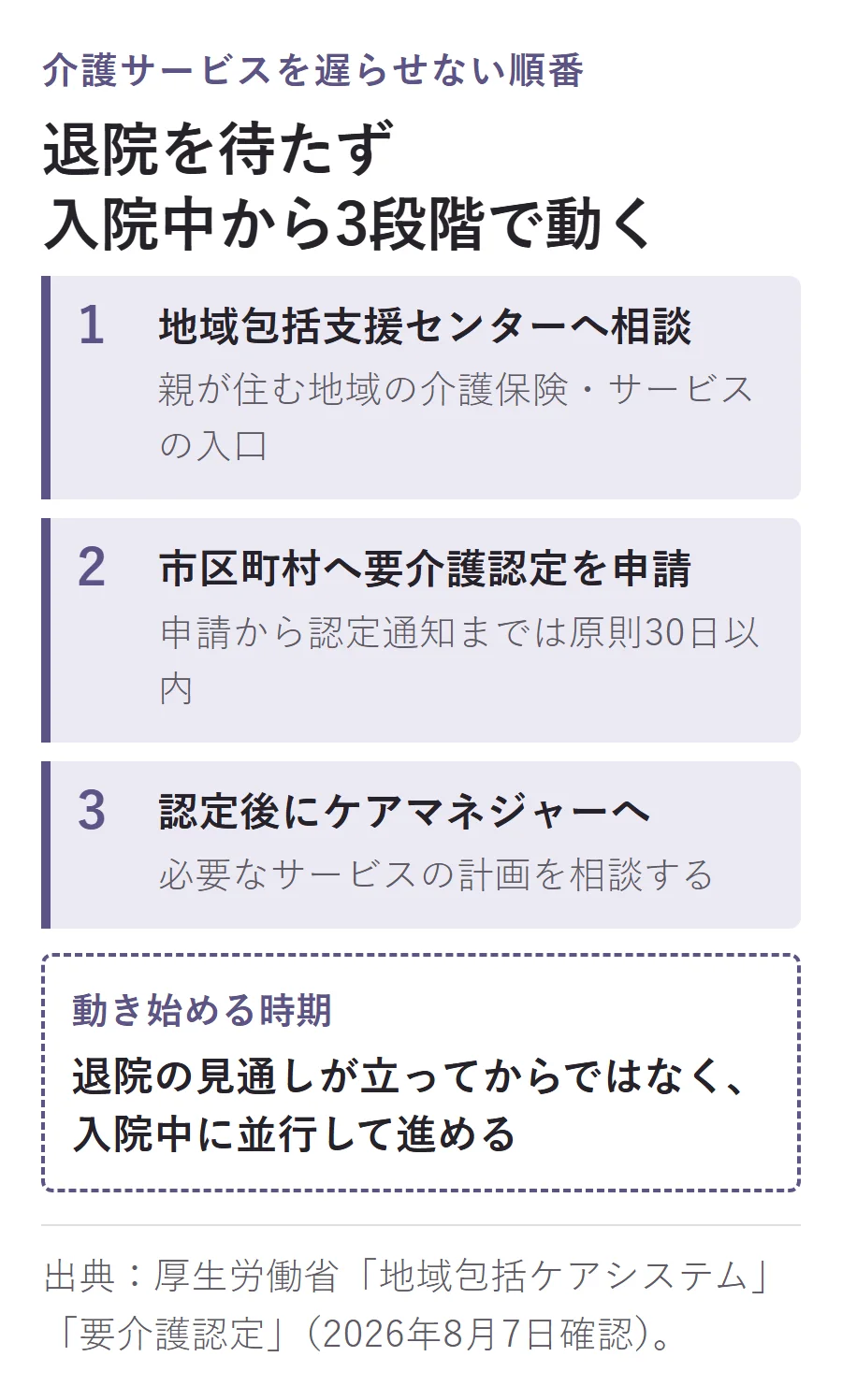 介護サービス開始までの3段階。入院中に地域包括支援センターへ相談し、市区町村へ要介護認定を申請し、認定後にケアマネジャーへ必要なサービス計画を相談する
