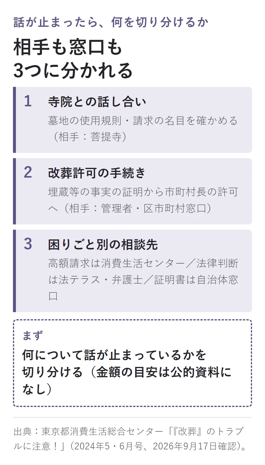 離檀料の話が止まったときに切り分ける3つの相手と窓口。寺院との話し合い(墓地の使用規則・請求の名目)、改葬許可の手続き(埋蔵等の事実の証明から市町村長の許可へ)、困りごと別の相談先(高額請求は消費生活センター・法律判断は法テラスや弁護士・証明書は自治体窓口)