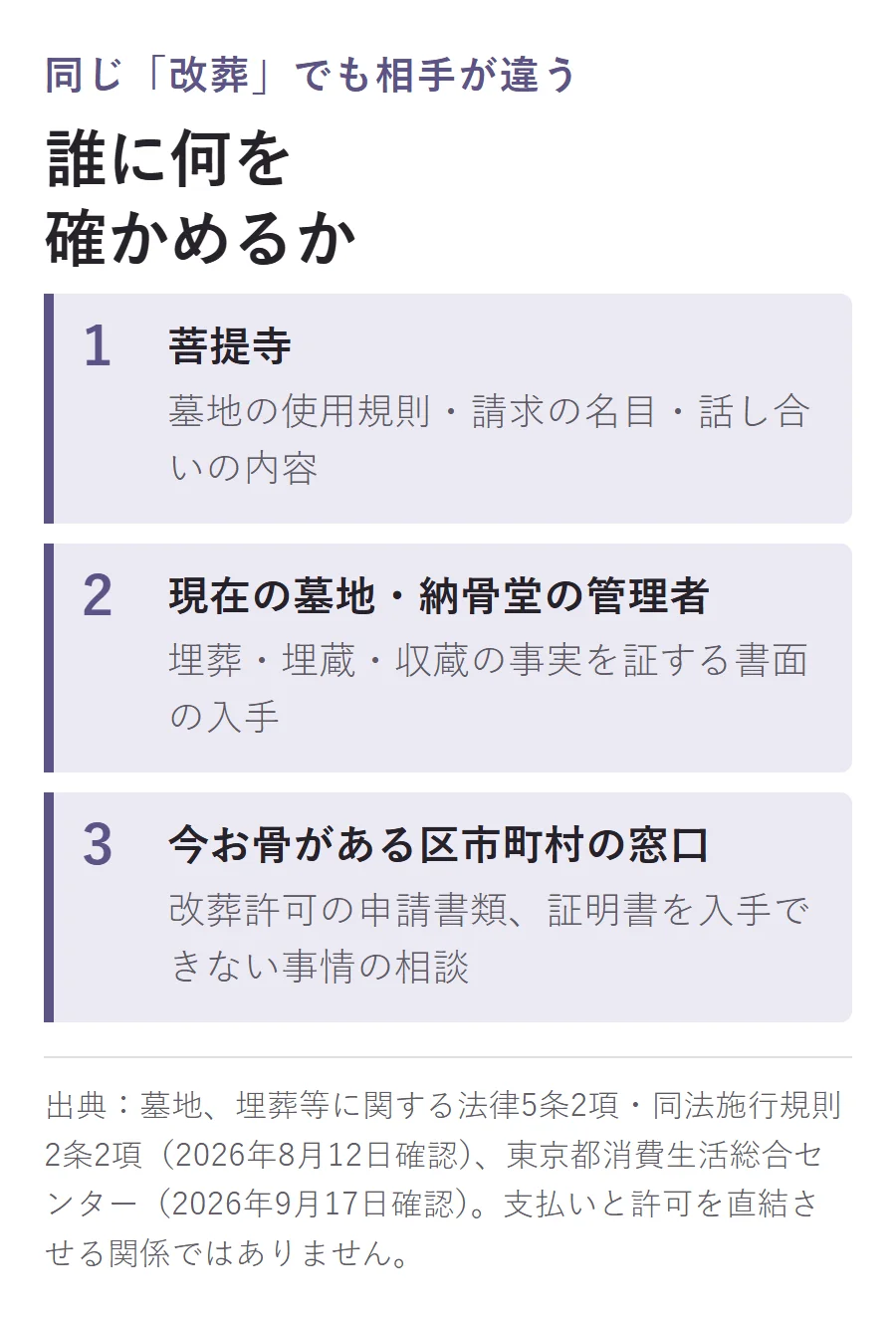 改葬で誰に何を確かめるかの3者。菩提寺には墓地の使用規則・請求の名目・話し合いの内容、現在の墓地・納骨堂の管理者には埋葬等の事実を証する書面の入手、今お骨がある区市町村の窓口には改葬許可の申請書類と証明書を入手できない事情の相談
