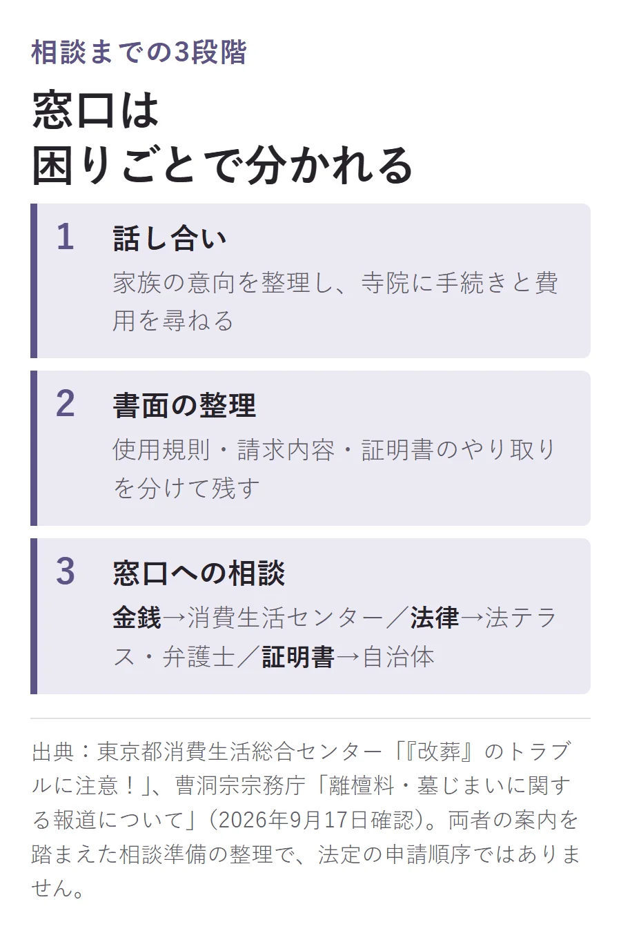 相談までの3段階。話し合い(家族の意向を整理し寺院に手続きと費用を尋ねる)、書面の整理(使用規則・請求内容・証明書のやり取りを分けて残す)、窓口への相談(金銭は消費生活センター・法律は法テラスや弁護士・証明書は自治体)