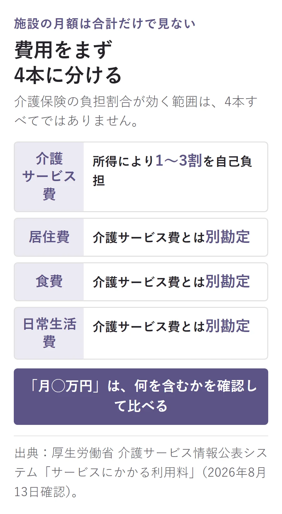 老人ホームの月額費用を4本に分けた図。介護サービス費は所得により1〜3割負担で、居住費・食費・日常生活費は別勘定