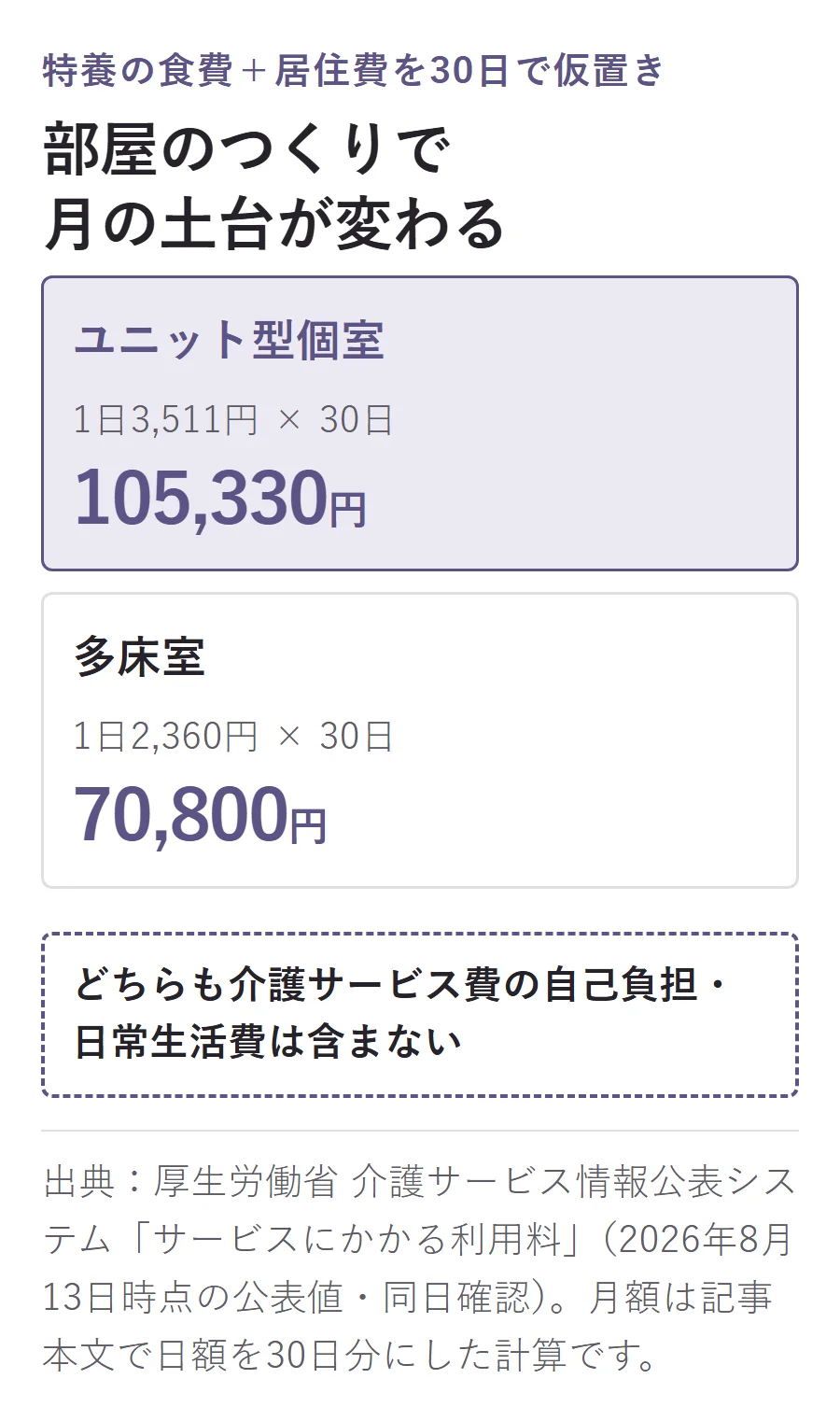 特養の食費と居住費を30日分で比べた図。ユニット型個室は105,330円、多床室は70,800円で、介護サービス費と日常生活費は含まない