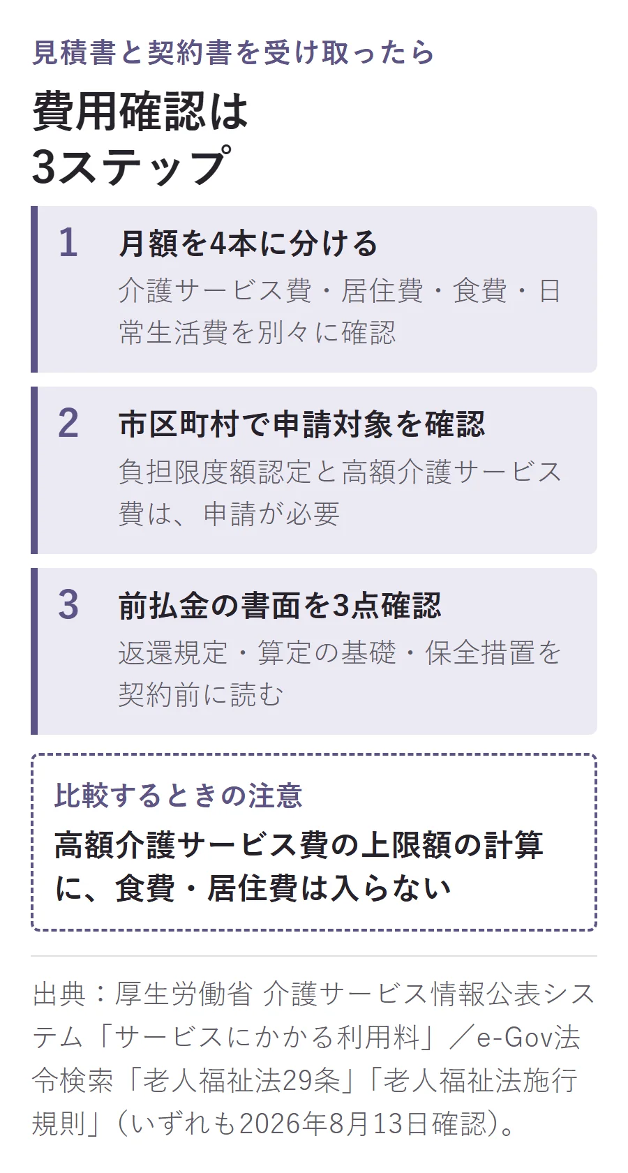 老人ホーム費用を確認する3ステップ。月額を4本に分け、市区町村で申請対象を確認し、前払金の返還規定・算定の基礎・保全措置を読む