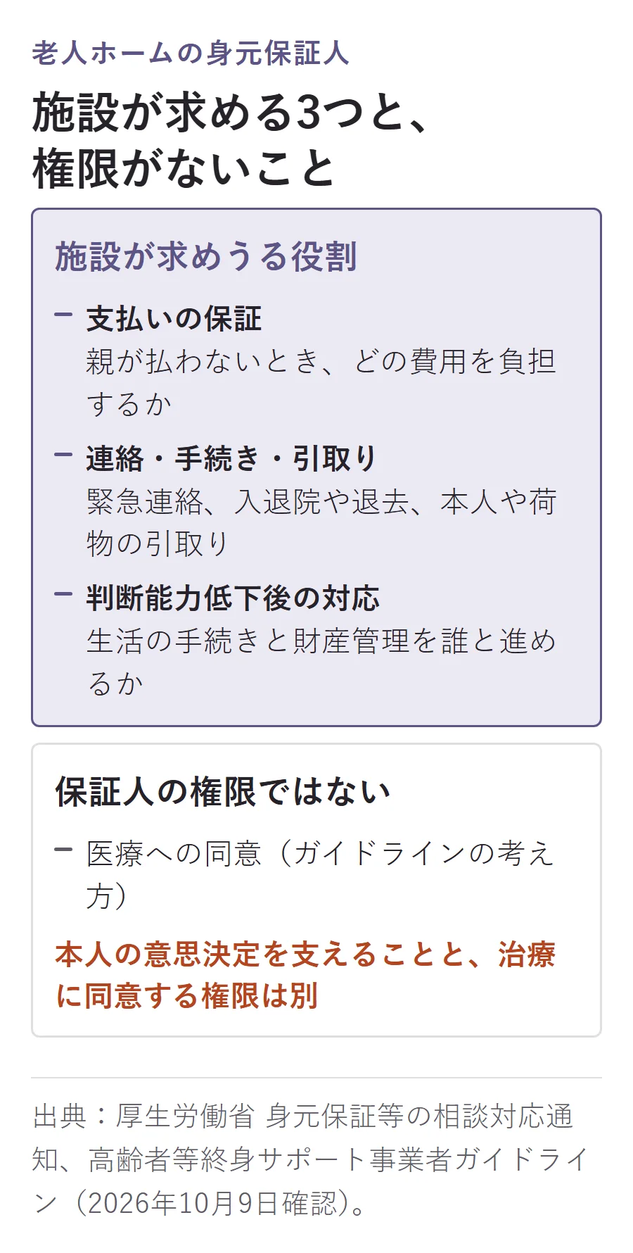 老人ホームの身元保証人の役割の図。施設が求めうるのは、支払いの保証、連絡・手続き・引取り、判断能力低下後の対応の3つ。医療への同意は保証人の権限ではないとガイドラインは考えており、本人の意思決定を支えることと治療に同意する権限は別