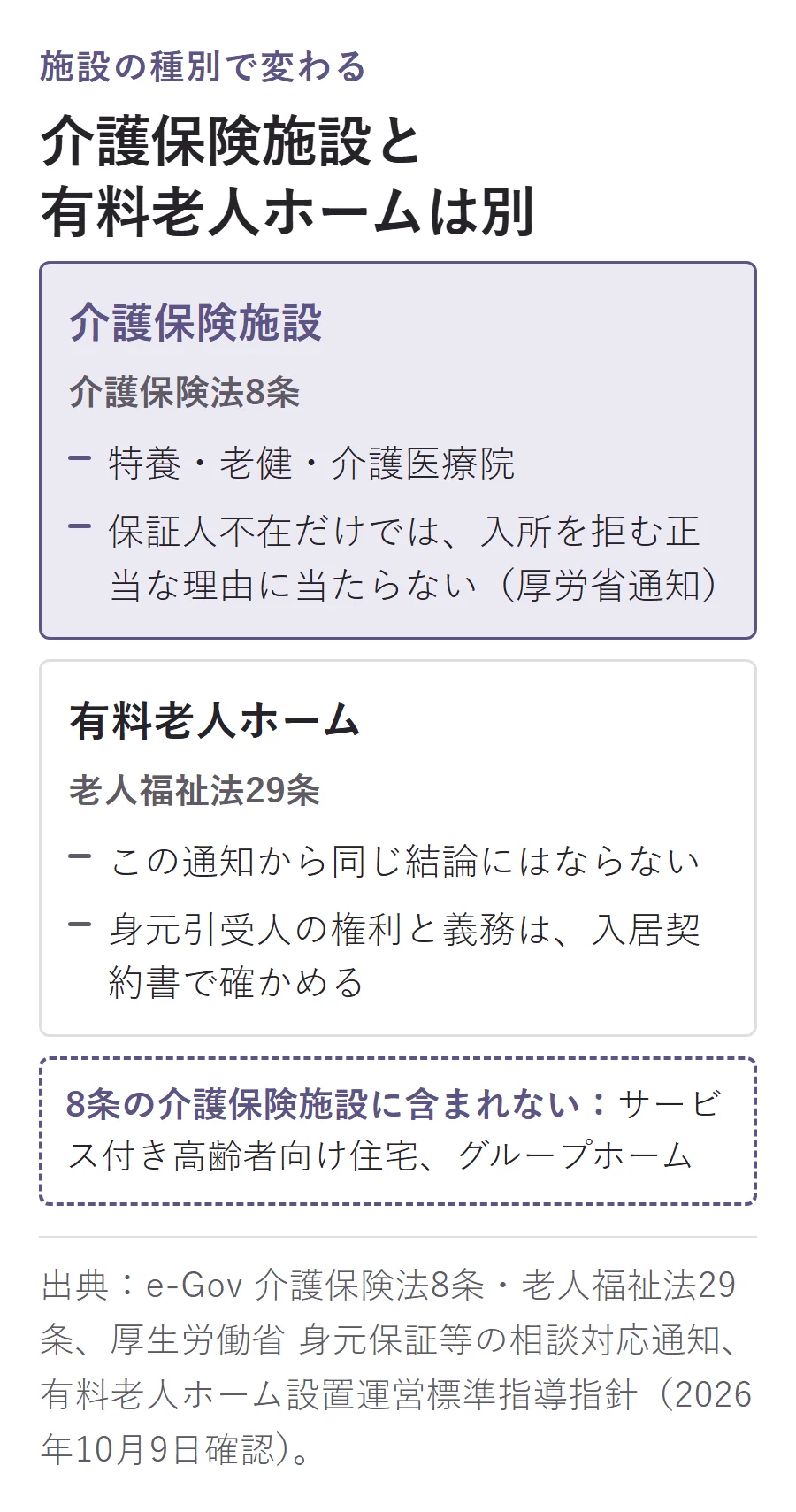介護保険施設と有料老人ホームの区別の図。介護保険法8条の介護保険施設（特養・老健・介護医療院）は、保証人不在だけでは入所を拒む正当な理由に当たらないと厚労省通知が示す。老人福祉法29条の有料老人ホームはこの通知から同じ結論にならず、身元引受人の権利と義務は入居契約書で確かめる。サービス付き高齢者向け住宅とグループホームは8条の介護保険施設に含まれない