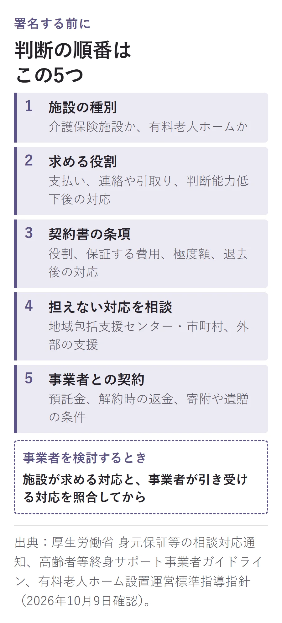 身元保証人を引き受ける前の判断の順番の図。1施設の種別、2施設が求める役割、3契約書の条項（役割・保証する費用・極度額・退去後の対応）、4担えない対応を地域包括支援センター・市町村や外部の支援に相談、5事業者との契約（預託金・解約時の返金・寄附や遺贈の条件）。事業者を検討するときは施設が求める対応と事業者が引き受ける対応を照合してから