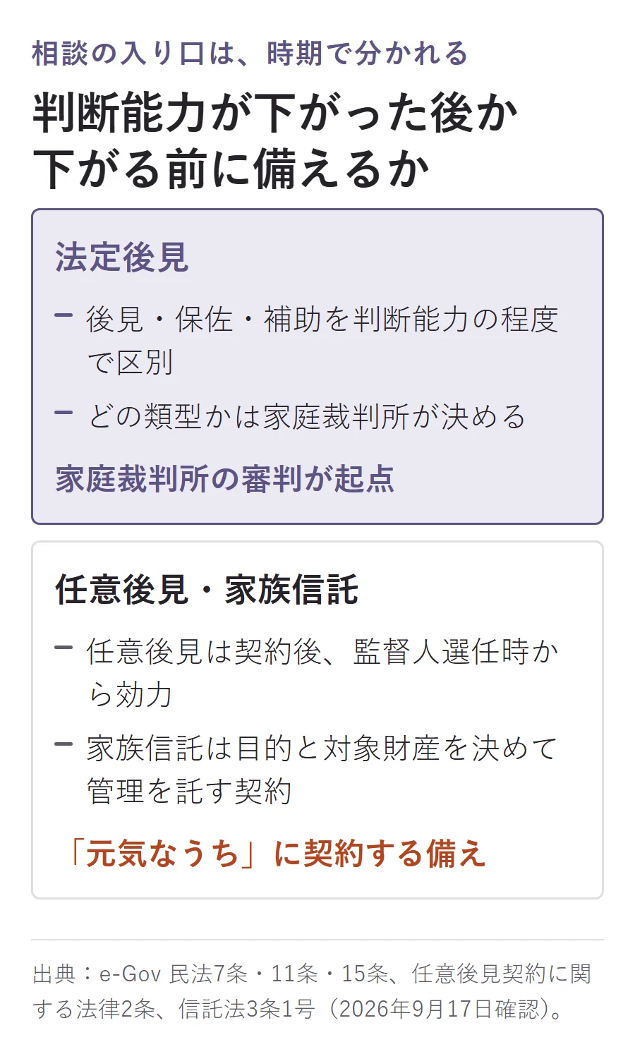 判断能力が下がった後か、下がる前に備えるかで入り口が分かれる。法定後見は後見・保佐・補助を判断能力の程度で区別し、どの類型かは家庭裁判所が決める。任意後見・家族信託は契約後に備えるもので、任意後見は監督人選任時から効力、家族信託は目的と対象財産を決めて管理を託す契約