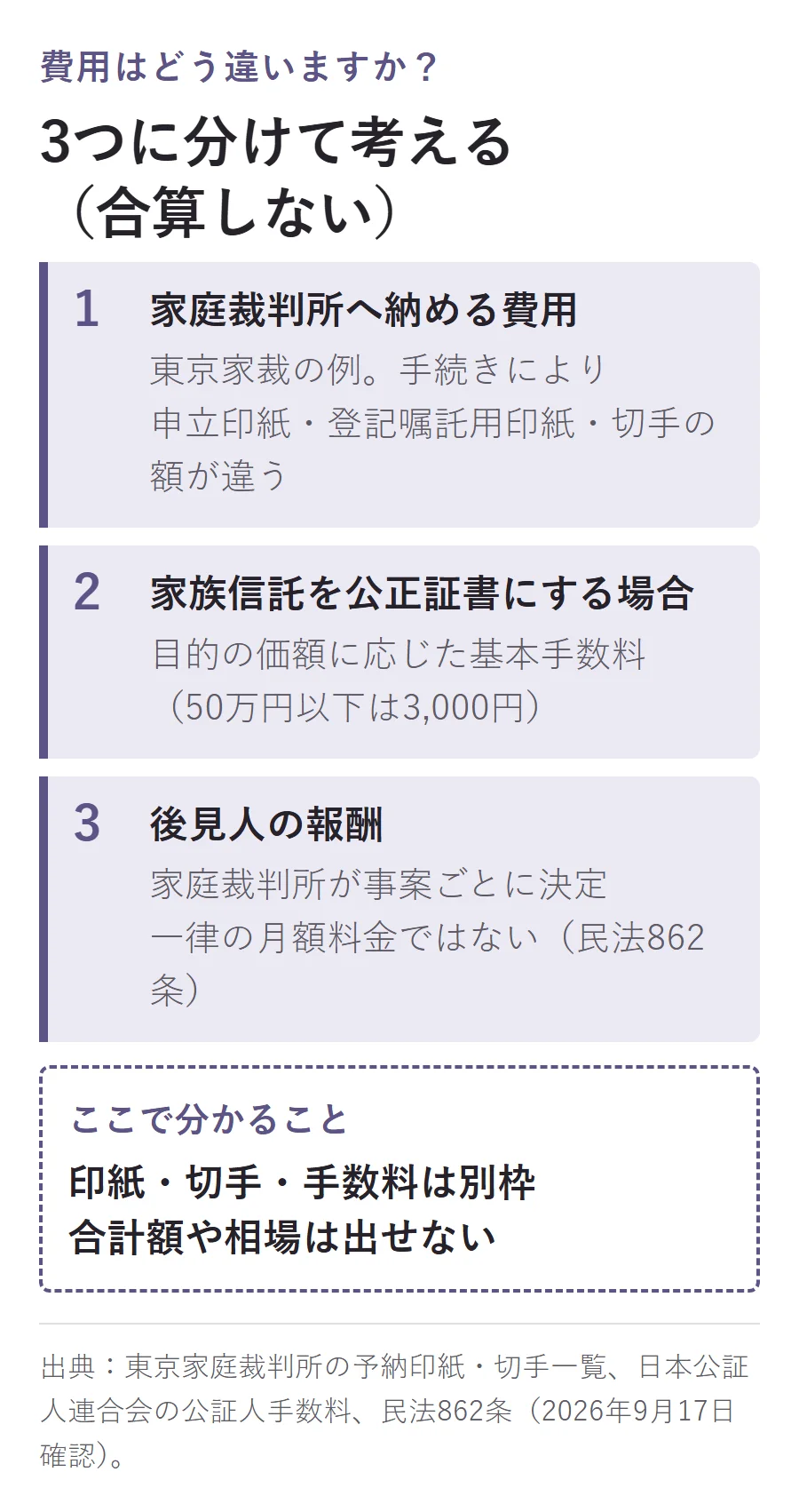 費用は3つに分けて考える(合算しない)。家庭裁判所へ納める費用は東京家裁の例で申立印紙・登記嘱託用印紙・切手の額が手続きにより違う、家族信託を公正証書にする場合は目的の価額に応じた基本手数料(50万円以下は3,000円)、後見人の報酬は家庭裁判所が事案ごとに決定し一律の月額料金ではない(民法862条)
