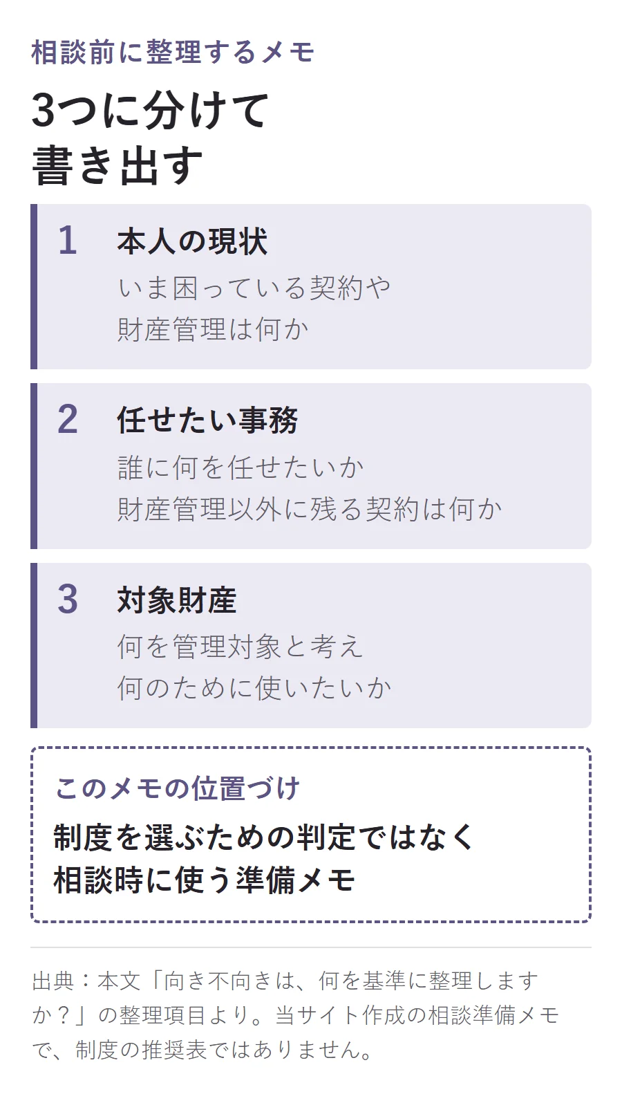相談前に3つに分けて書き出すメモ。本人の現状(いま困っている契約や財産管理)、任せたい事務(誰に何を任せたいか、財産管理以外に残る契約)、対象財産(何を管理対象と考え何のために使いたいか)。制度を選ぶための判定ではなく相談時に使う準備メモ