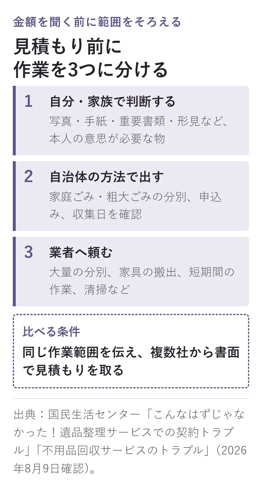 見積もり前に作業を3つに分ける手順。自分・家族で判断する物、自治体の方法で出す物、業者へ頼む作業を分け、同じ作業範囲で複数社から書面の見積もりを取る
