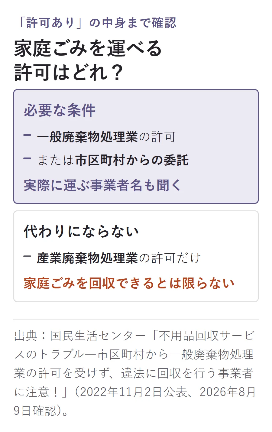 家庭ごみの収集運搬に必要な条件と代わりにならない許可の対比。一般廃棄物処理業の許可または市区町村からの委託が必要で、産業廃棄物処理業の許可だけでは家庭ごみを回収できるとは限らない