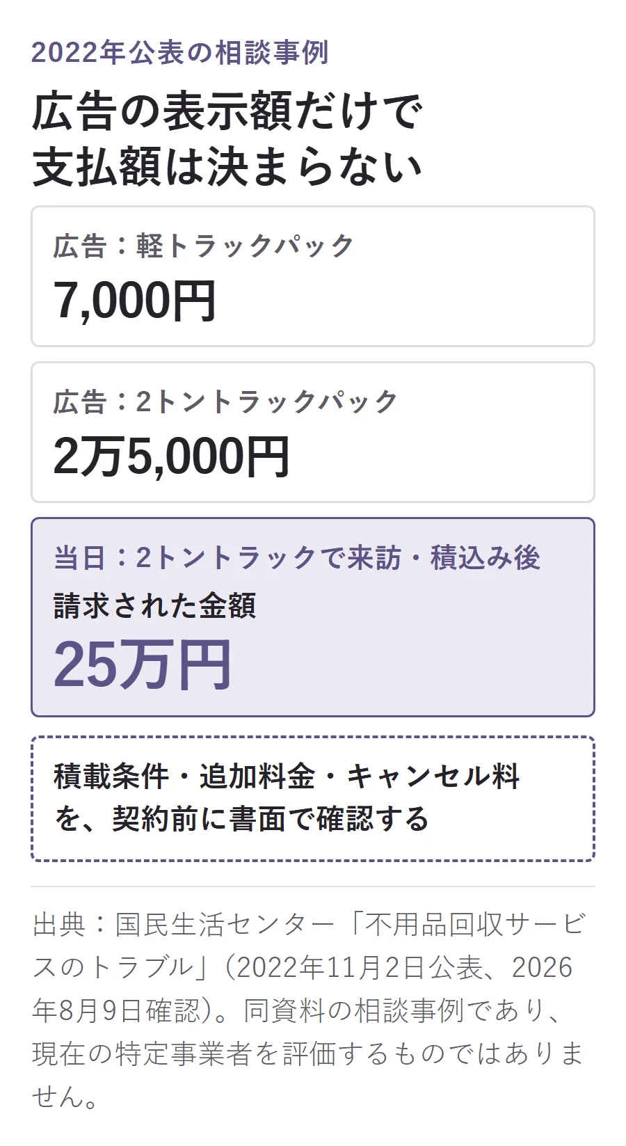 不用品回収サービスの相談事例。広告では軽トラックパック7,000円、2トントラックパック2万5,000円と表示され、当日に2トントラックで来訪して積み込み後に25万円を請求された