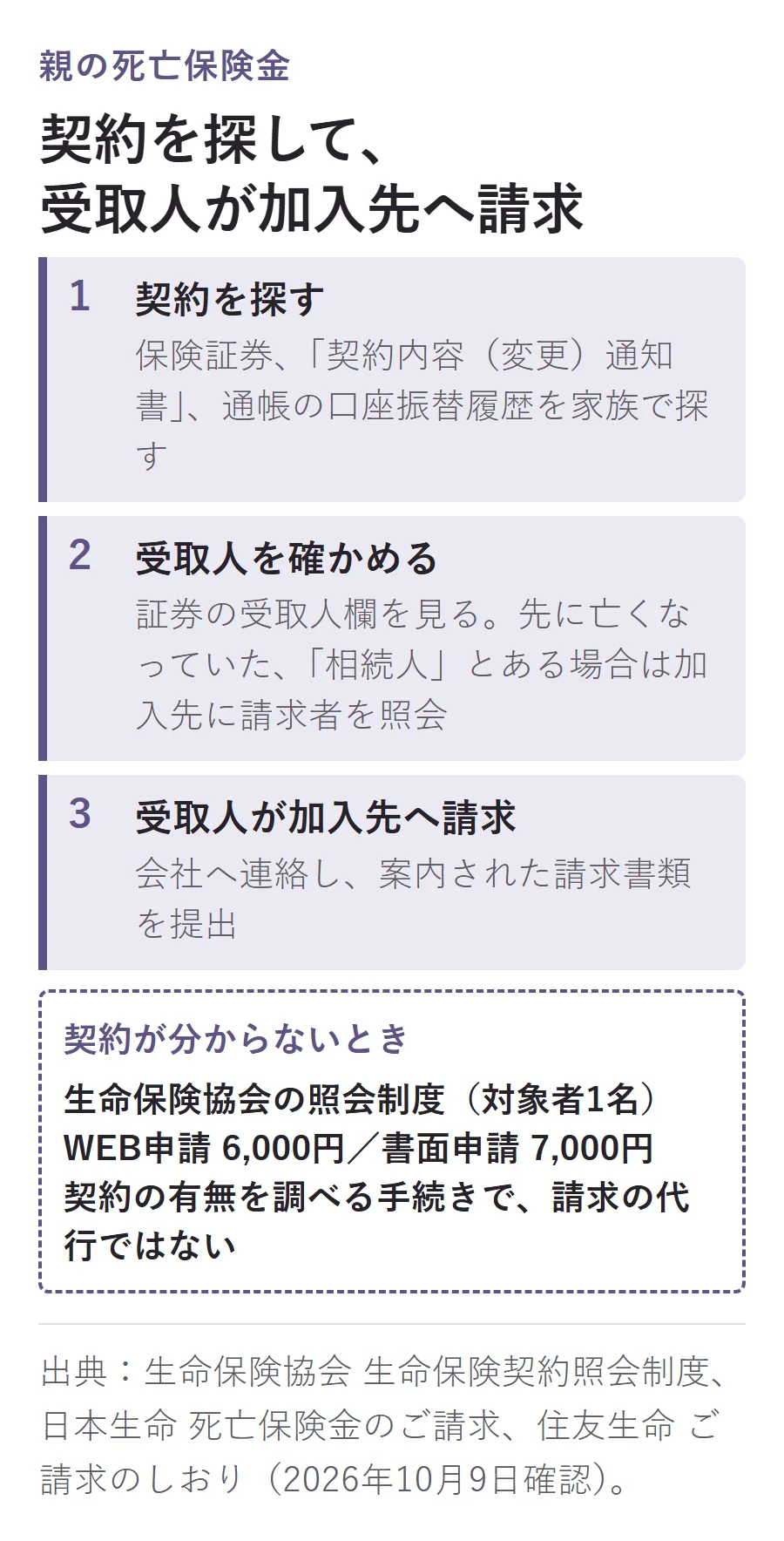 親の死亡保険金の請求の流れの図。1契約を探す（保険証券・契約内容通知書・通帳の口座振替履歴）、2受取人を確かめる（先に亡くなっていた・相続人とある場合は加入先に照会）、3受取人が加入先へ請求。契約が分からないときの生命保険協会の照会制度は対象者1名でWEB申請6,000円・書面申請7,000円で、契約の有無を調べる手続きであり請求の代行ではない