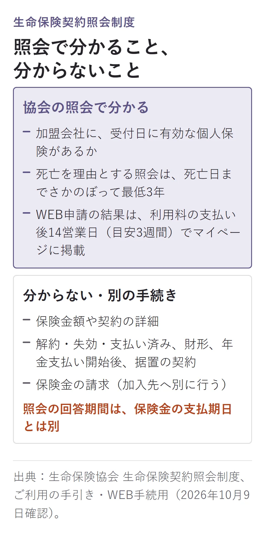 生命保険契約照会制度で分かること・分からないことの図。分かるのは加盟会社の有効な個人保険の有無、死亡日まで最低3年さかのぼる照会、WEB申請の結果は利用料の支払い後14営業日（目安3週間）。分からないのは保険金額や契約の詳細、解約・失効・支払い済み・財形・年金支払い開始後・据置の契約、保険金の請求。照会の回答期間は保険金の支払期日とは別