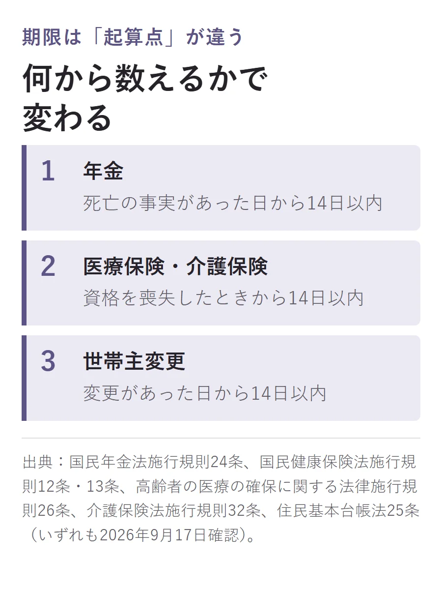 死亡後の手続きは起算点が違う。年金は死亡の事実があった日から14日以内、医療保険・介護保険は資格を喪失したときから14日以内、世帯主変更は変更があった日から14日以内