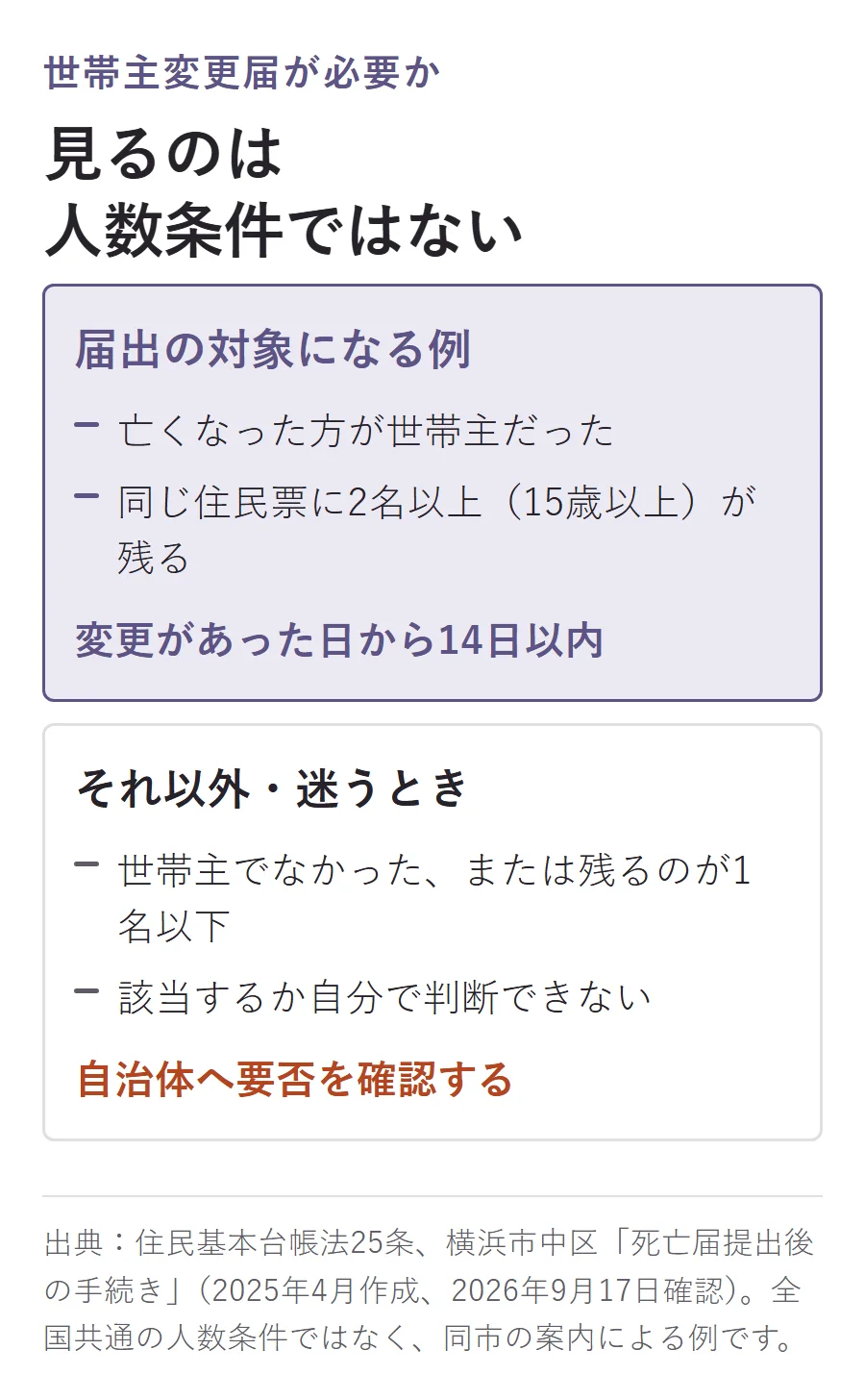 世帯主変更届が必要かは人数条件ではなく2点で見る図。届出の対象になる例は亡くなった方が世帯主で同じ住民票に2名以上(15歳以上)が残る場合(変更があった日から14日以内)、それ以外や迷うときは自治体へ要否を確認する