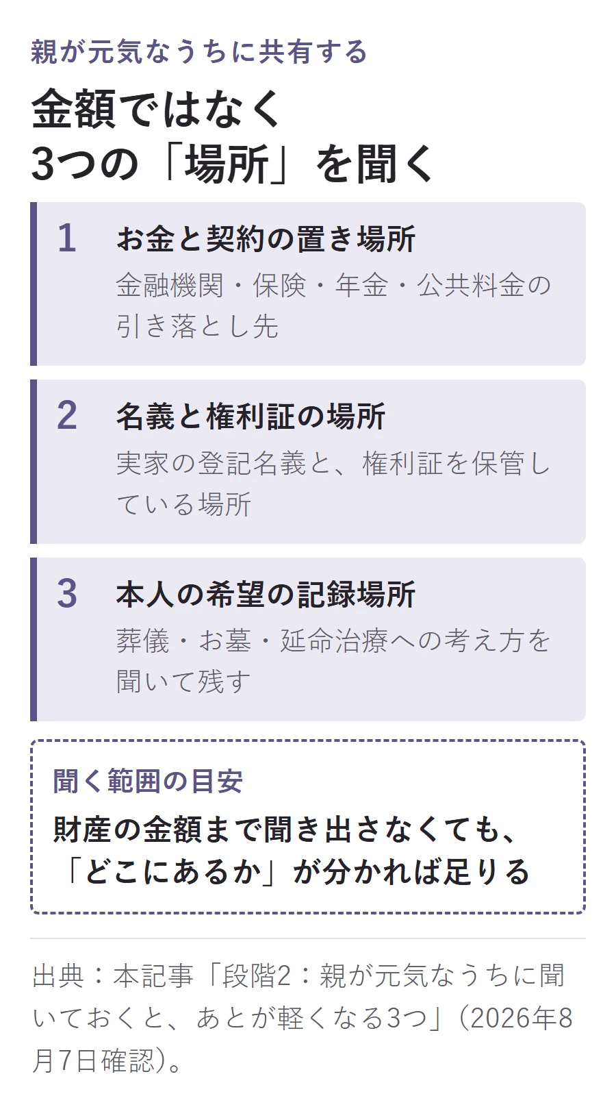 親が元気なうちに共有する3つの場所。お金と契約の置き場所、実家の名義と権利証の場所、葬儀・お墓・延命治療に関する本人の希望の記録場所。財産の金額ではなく、どこにあるかを聞く