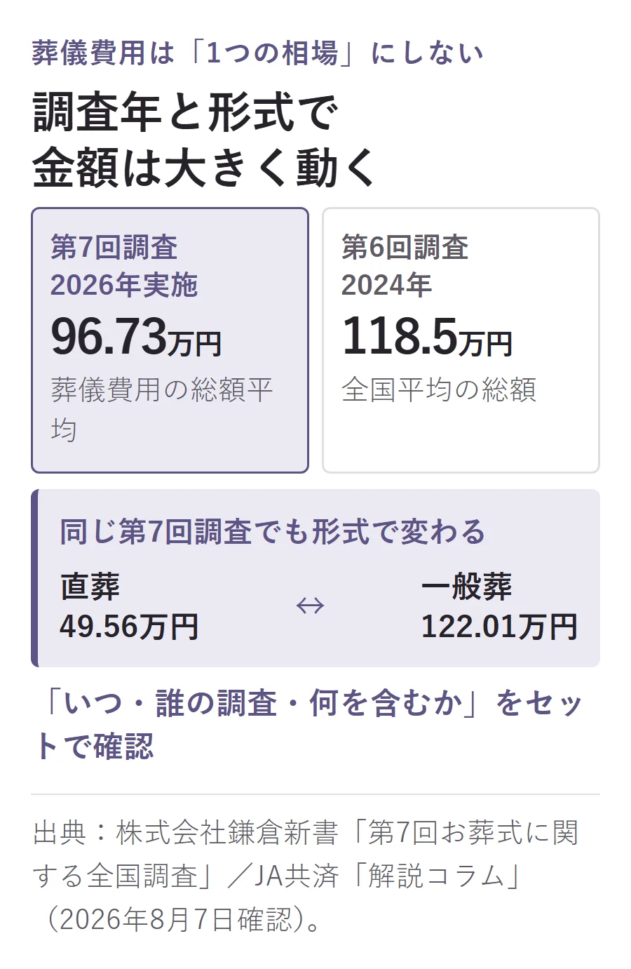 葬儀費用は調査年と形式で変わる。総額平均は2026年実施の第7回調査で96.73万円、2024年の第6回調査で118.5万円。第7回調査の形式別では直葬49.56万円、一般葬122.01万円