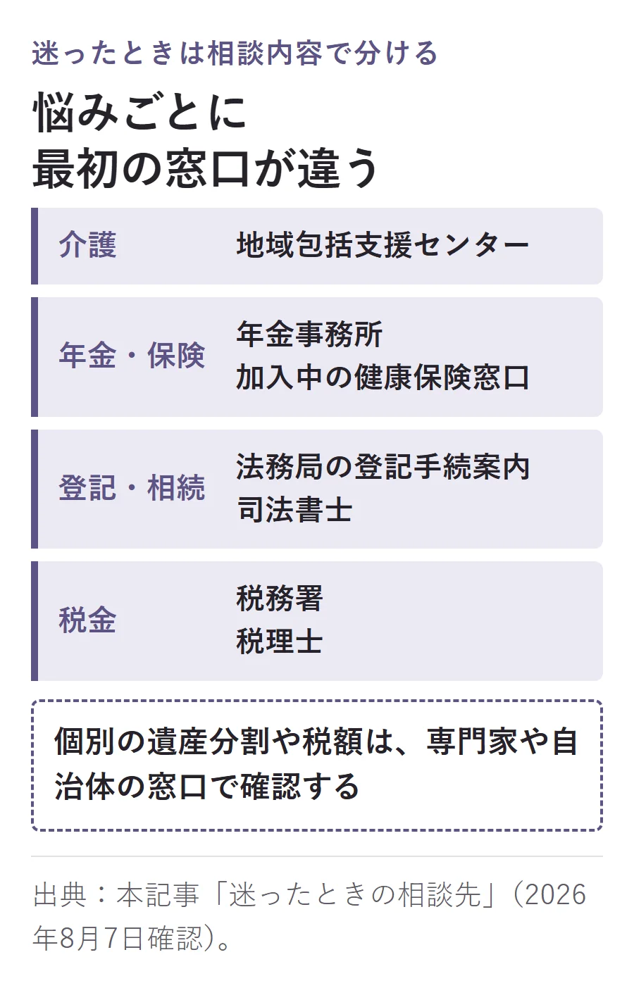 相談内容ごとの最初の窓口。介護は地域包括支援センター、年金・保険は年金事務所と加入中の健康保険窓口、登記・相続は法務局の登記手続案内と司法書士、税金は税務署と税理士
