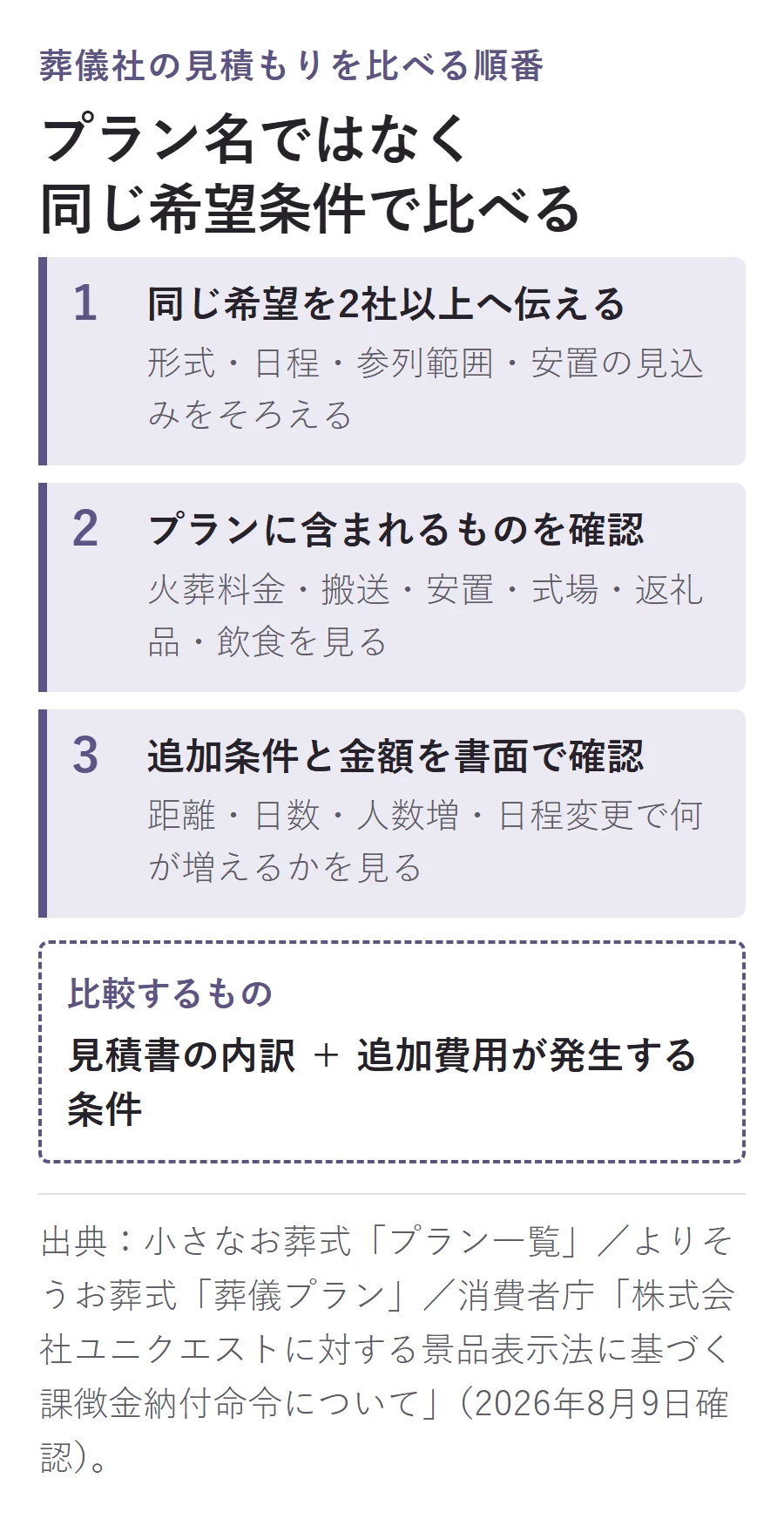 葬儀社の見積もりは、同じ希望条件を2社以上へ伝え、プランに含まれる火葬料金・搬送・安置・式場・返礼品・飲食を確認し、追加費用が発生する条件と金額を書面で比べる