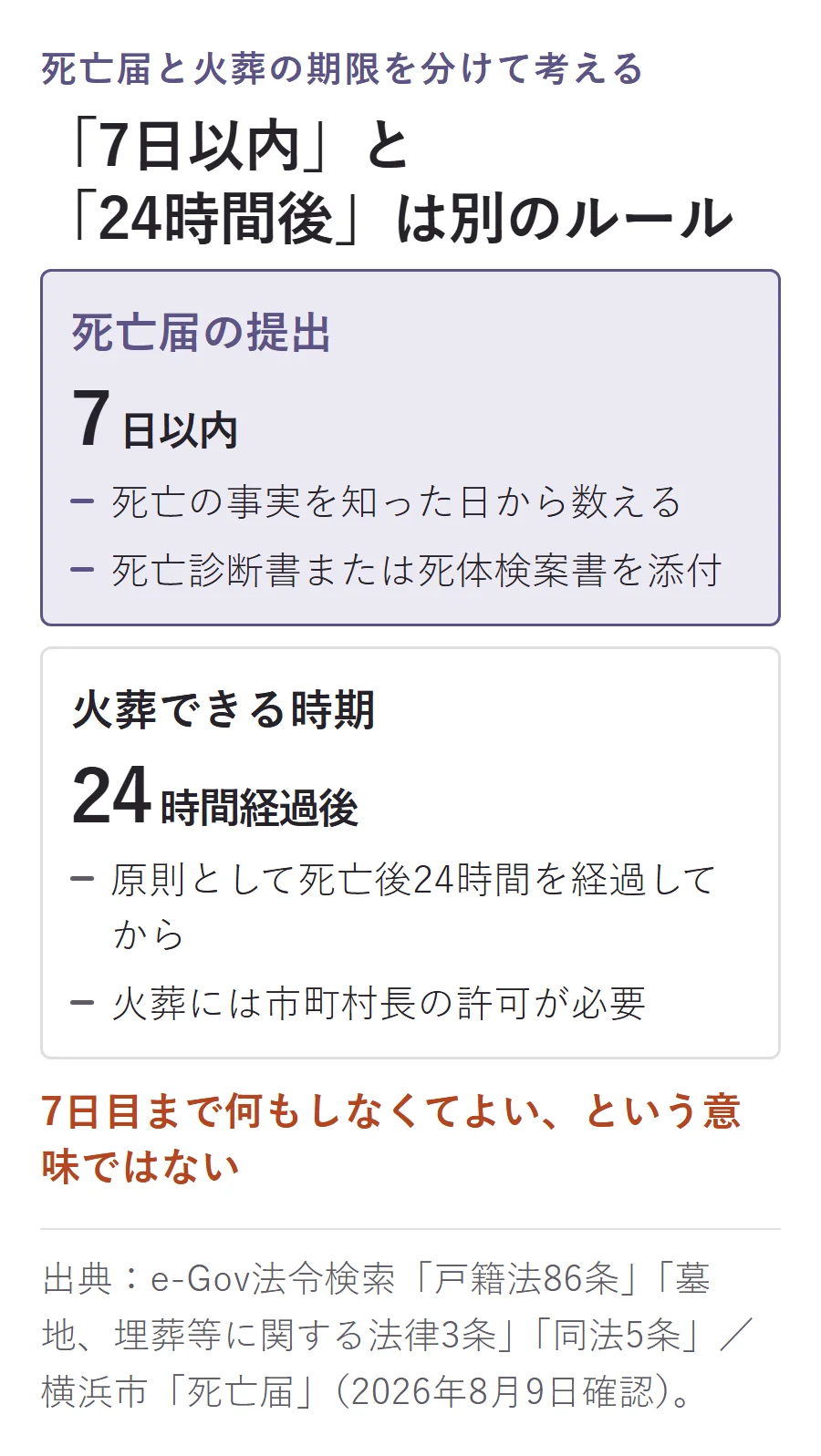 死亡届は死亡の事実を知った日から7日以内に提出し、火葬は原則として死亡後24時間を経過してからで、市町村長の許可が必要という別々のルール