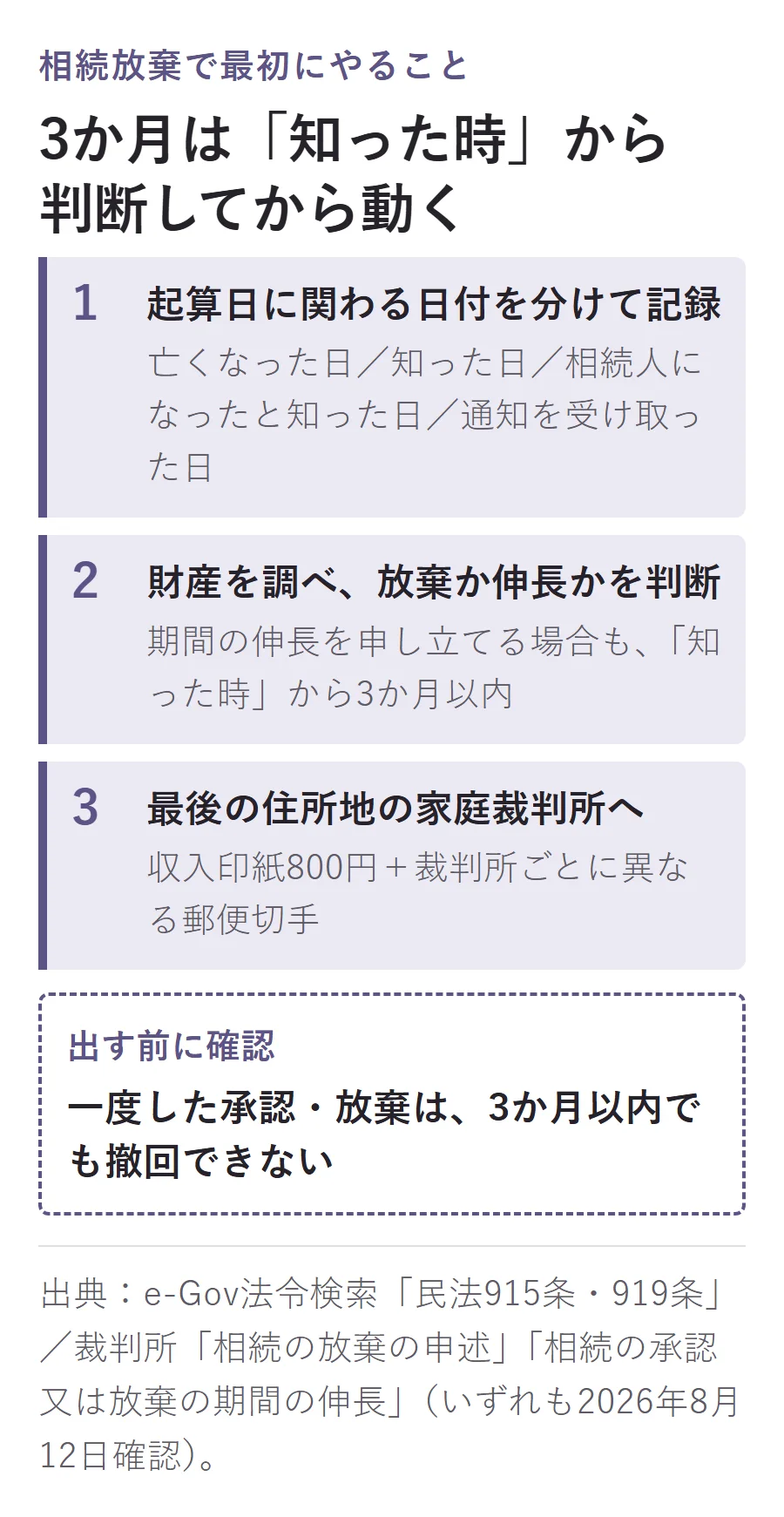 相続放棄の判断手順。起算日に関わる日付を記録し、財産を調べて3か月以内に放棄か伸長を判断し、被相続人の最後の住所地の家庭裁判所へ収入印紙800円と郵便切手を添えて申述する。一度した承認・放棄は3か月以内でも撤回できない