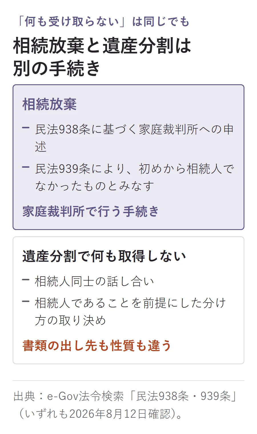 相続放棄と遺産分割で何も取得しない場合の違い。相続放棄は民法938条に基づく家庭裁判所への申述で初めから相続人でなかったものとみなされ、遺産分割は相続人同士の話し合いである