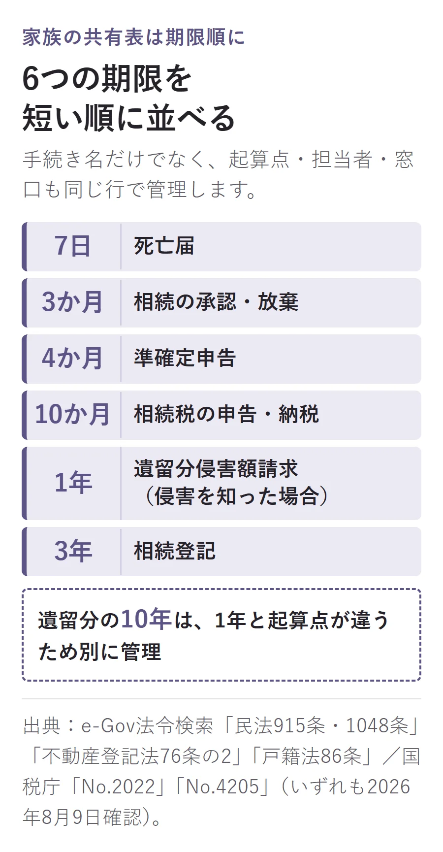 相続手続きの期限を7日、3か月、4か月、10か月、1年、3年の順に並べ、遺留分の10年は起算点が違うため別管理する図