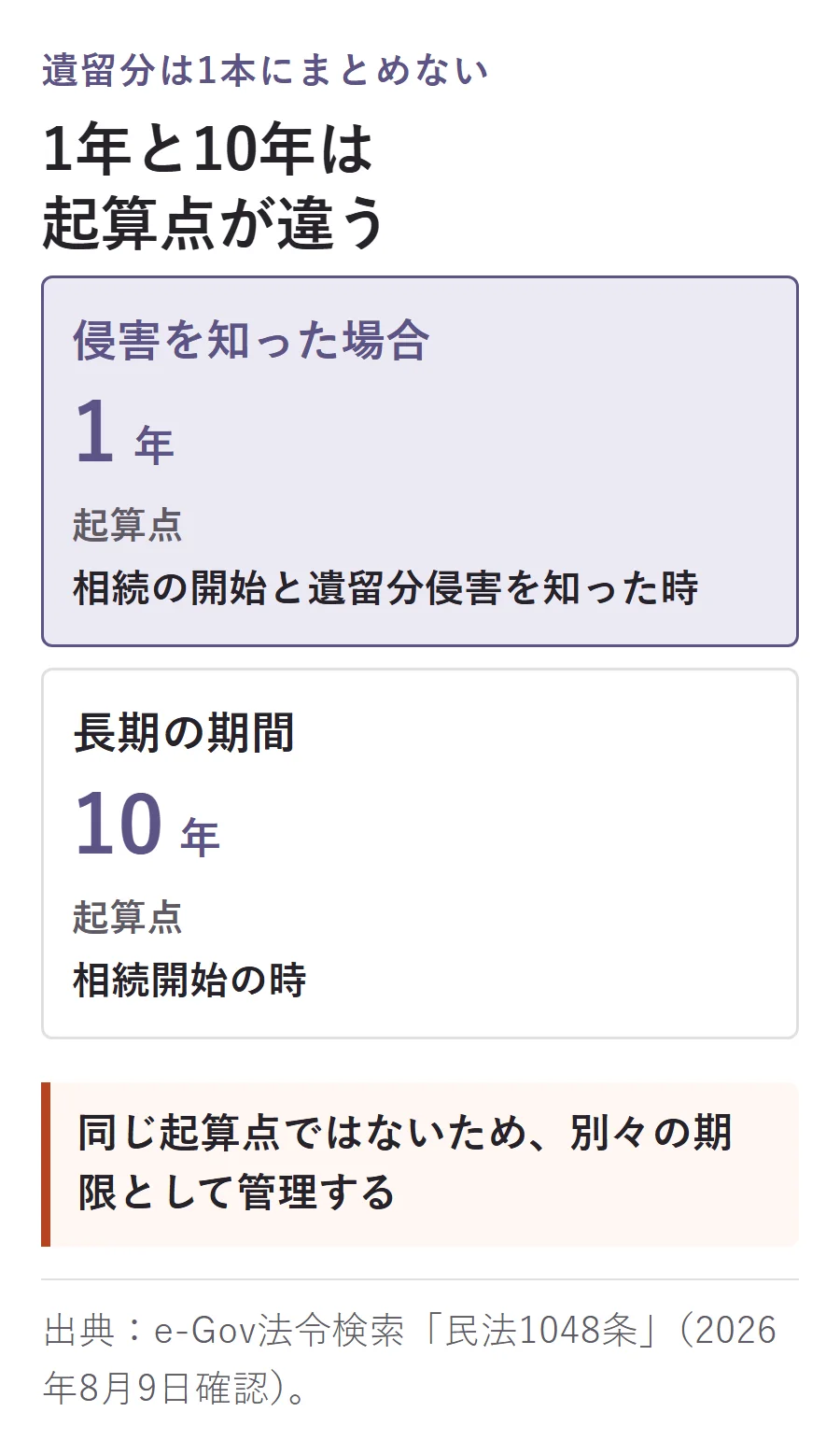 遺留分侵害額請求の1年は相続開始と侵害を知った時から、10年は相続開始の時から数える違いを示す図